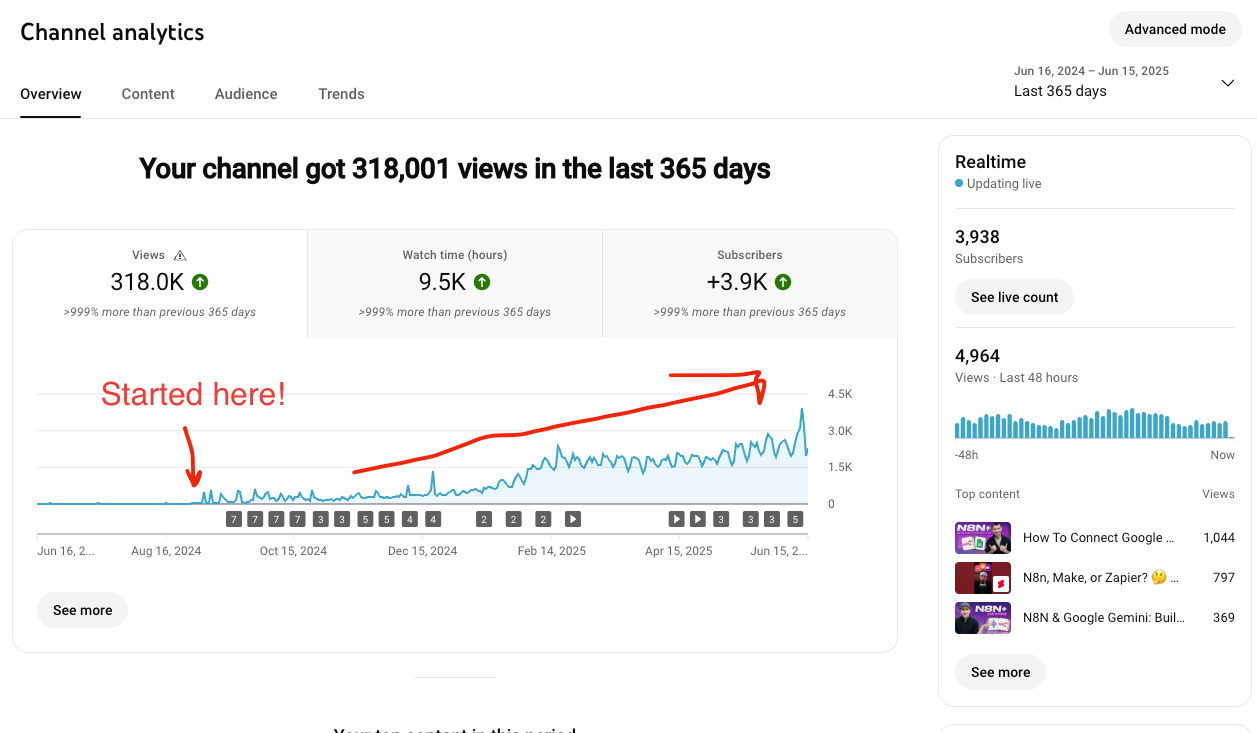 Client channel analytics: 318,001 views in the last 365 days, up more than 999% with the note "Started here!"