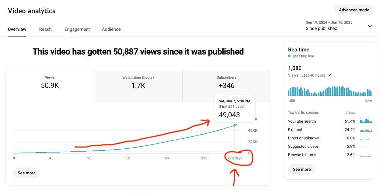 Client video analytics: 50,887 views compounding over 270 days, 61% from YouTube search