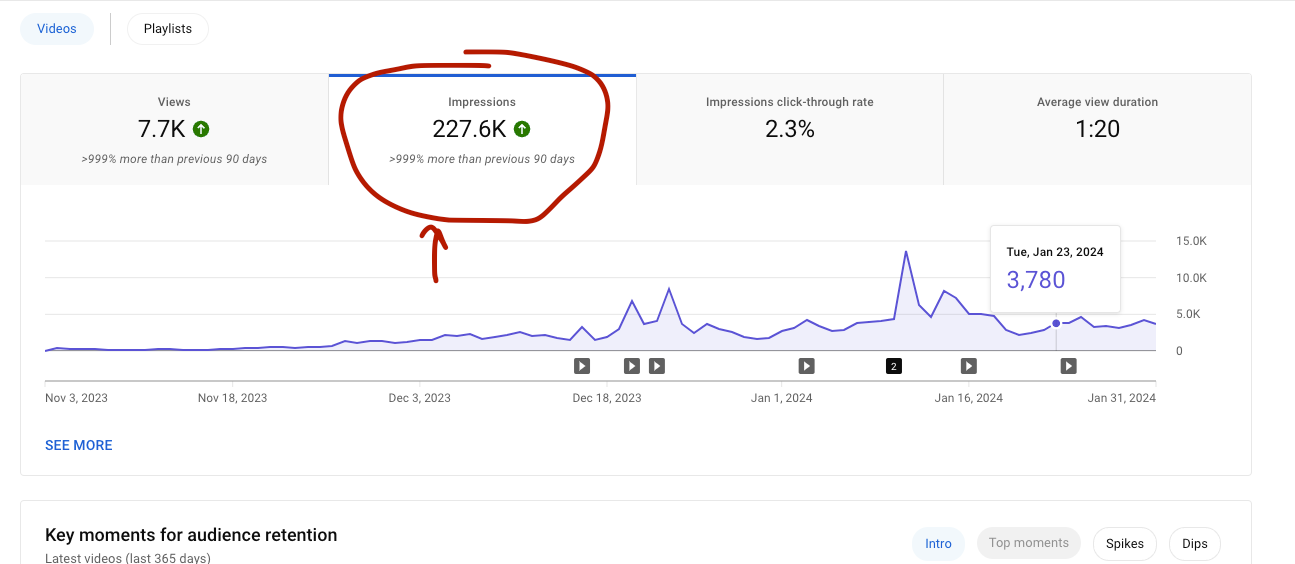 Client channel analytics: 227.6K impressions, up more than 999% versus the previous 90 days