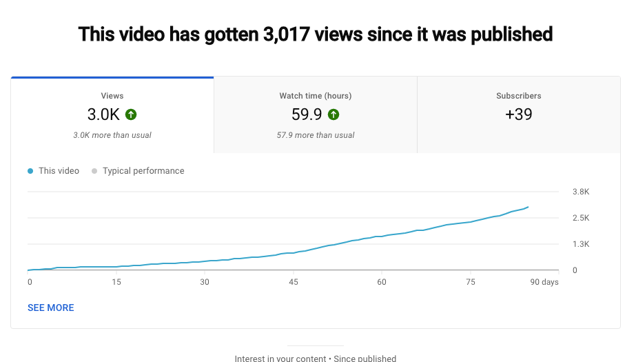 Client video analytics: 3,017 views and 39 subscribers in the first 90 days, well above typical performance