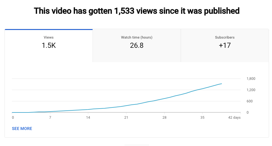 Client video analytics: 1,533 views climbing steadily through the first 42 days